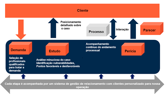 fluxo-clientes-ncco